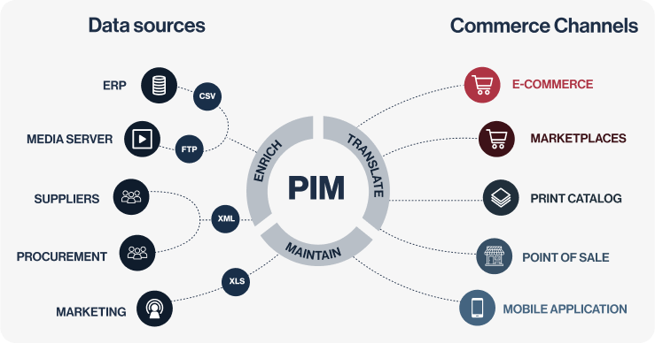 PIM-schema